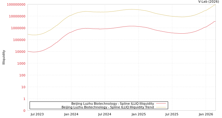 graph of Beijing Luzhu Biotechnology ILLIQ-SMEM