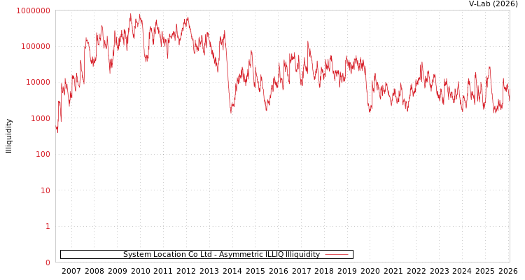 graph of System Location Co Ltd ILLIQ-AMEM