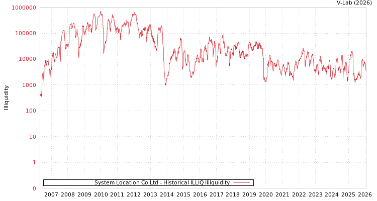 graph of System Location Co Ltd ILLIQ-HIST
