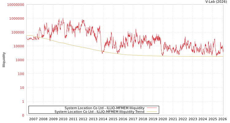 graph of System Location Co Ltd ILLIQ-MFMEM