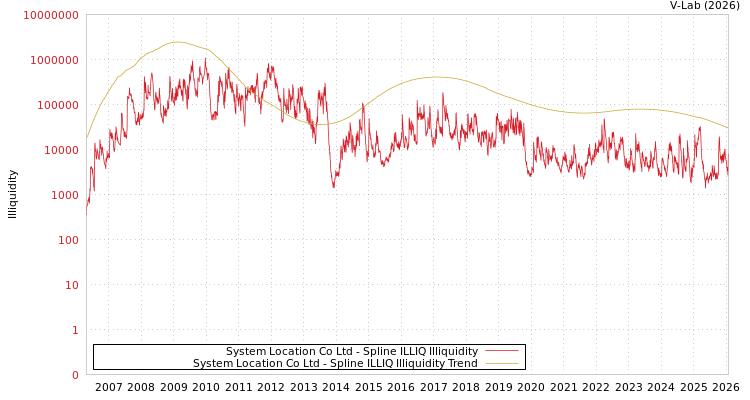 graph of System Location Co Ltd ILLIQ-SMEM