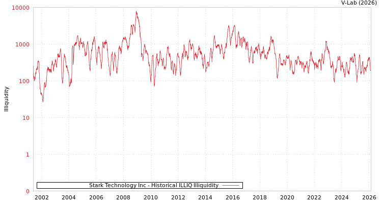 graph of Stark Technology Inc ILLIQ-HIST
