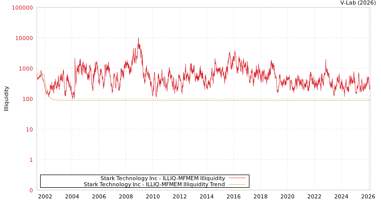 graph of Stark Technology Inc ILLIQ-MFMEM