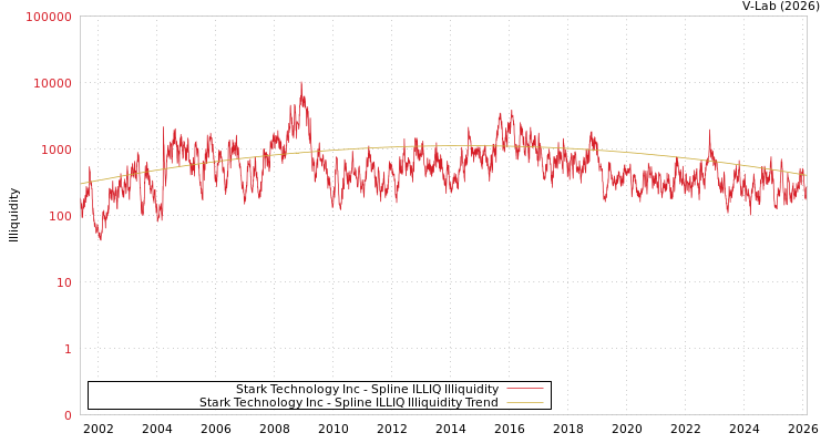 graph of Stark Technology Inc ILLIQ-SMEM