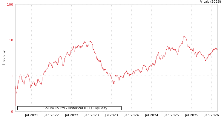graph of Solum Co Ltd ILLIQ-HIST