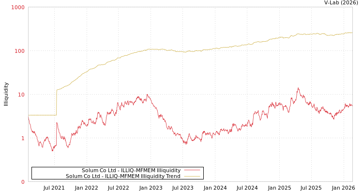 graph of Solum Co Ltd ILLIQ-MFMEM