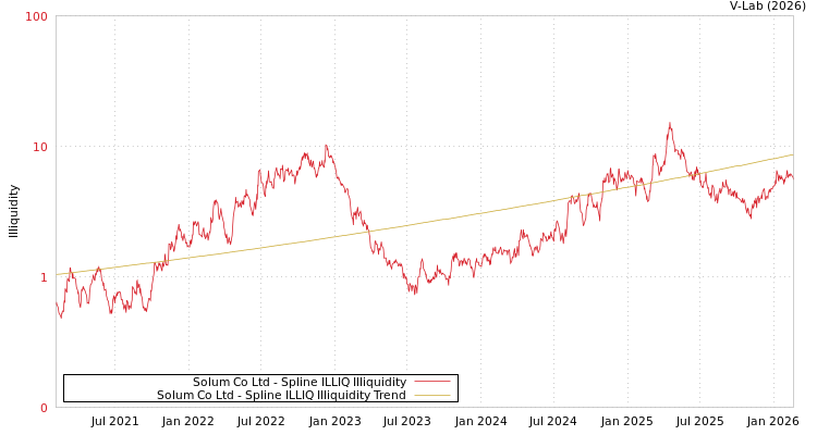 graph of Solum Co Ltd ILLIQ-SMEM