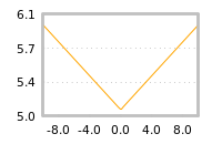 Impact of return on liquidity tomorrow