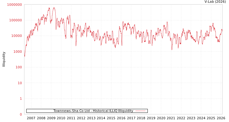 graph of Townnews-Sha Co Ltd ILLIQ-HIST