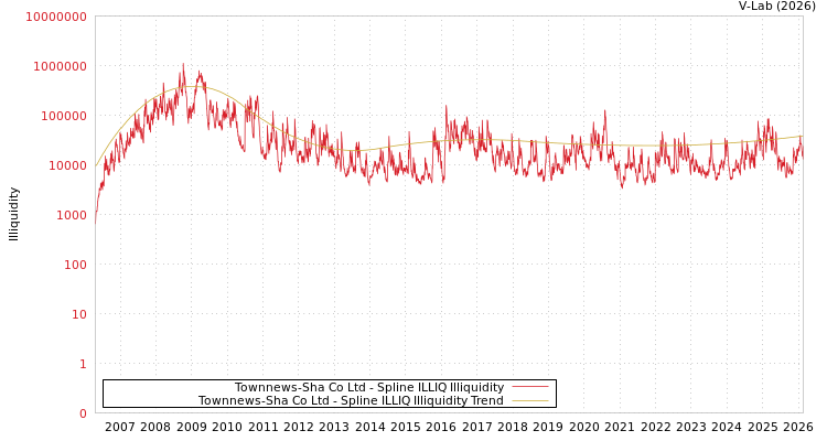 graph of Townnews-Sha Co Ltd ILLIQ-SMEM