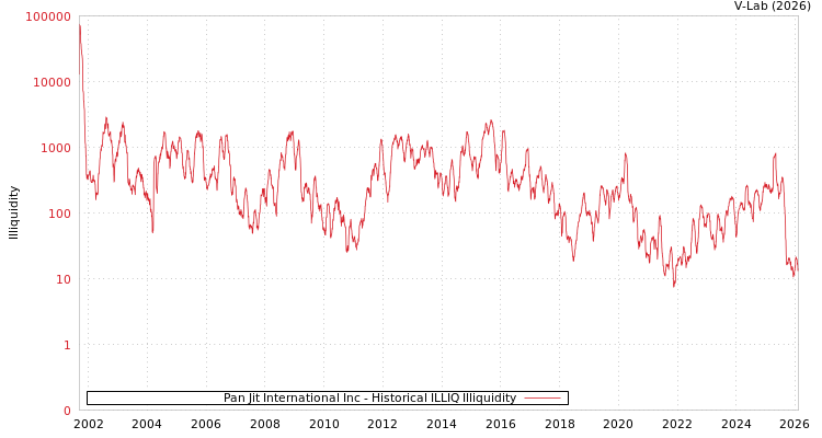 graph of Pan Jit International Inc ILLIQ-HIST