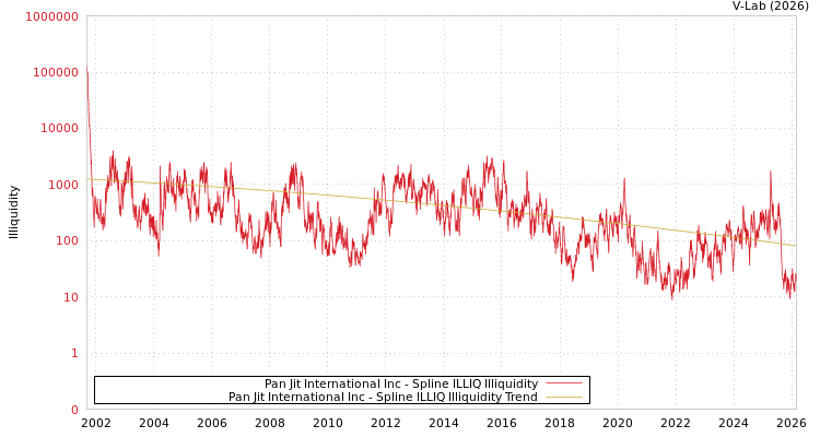 graph of Pan Jit International Inc ILLIQ-SMEM