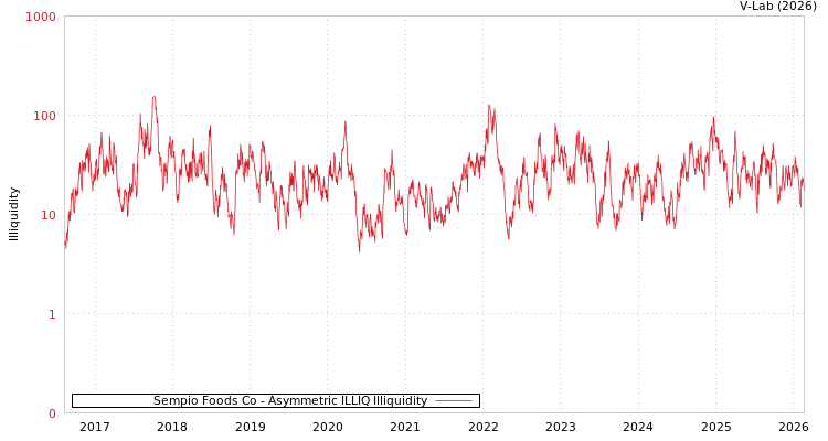 graph of Sempio Foods Co ILLIQ-AMEM