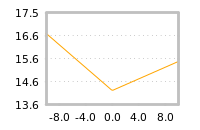 Impact of return on liquidity tomorrow