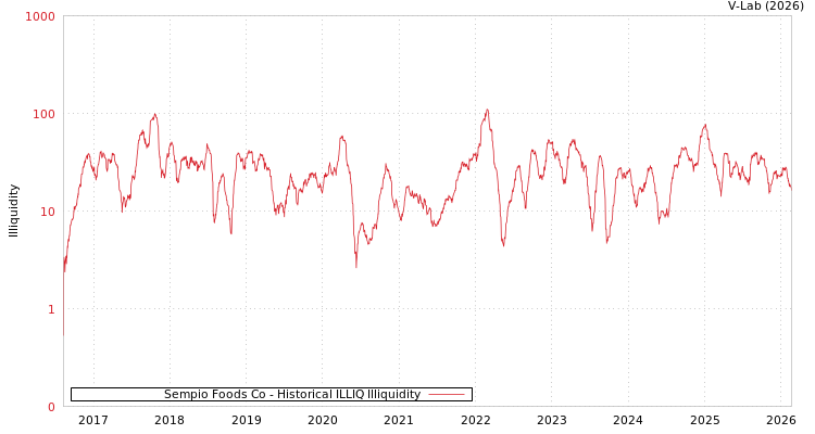 graph of Sempio Foods Co ILLIQ-HIST