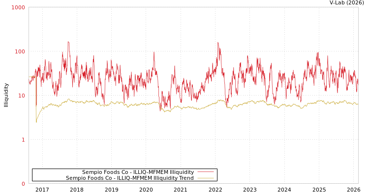 graph of Sempio Foods Co ILLIQ-MFMEM