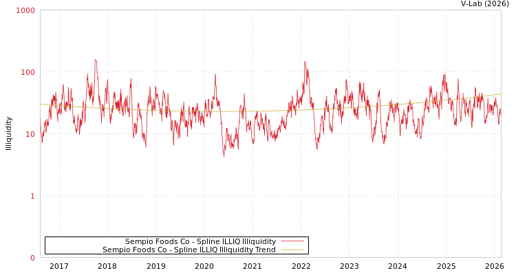 graph of Sempio Foods Co ILLIQ-SMEM