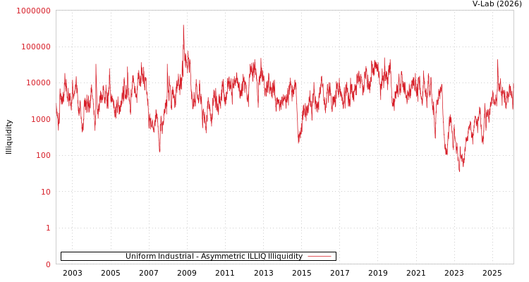 graph of Uniform Industrial ILLIQ-AMEM
