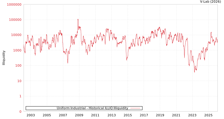 graph of Uniform Industrial ILLIQ-HIST