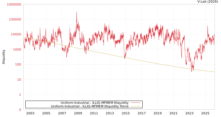graph of Uniform Industrial ILLIQ-MFMEM