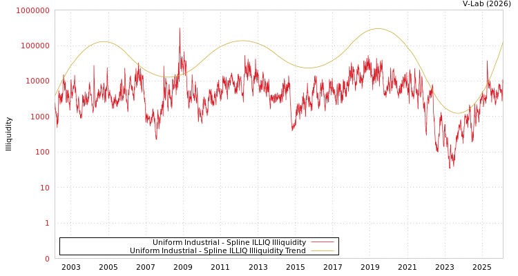 graph of Uniform Industrial ILLIQ-SMEM