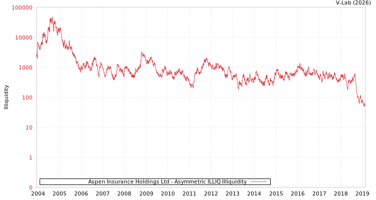 graph of Aspen Insurance Holdings Ltd ILLIQ-AMEM