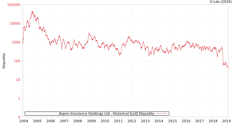 graph of Aspen Insurance Holdings Ltd ILLIQ-HIST