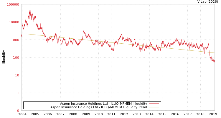 graph of Aspen Insurance Holdings Ltd ILLIQ-MFMEM
