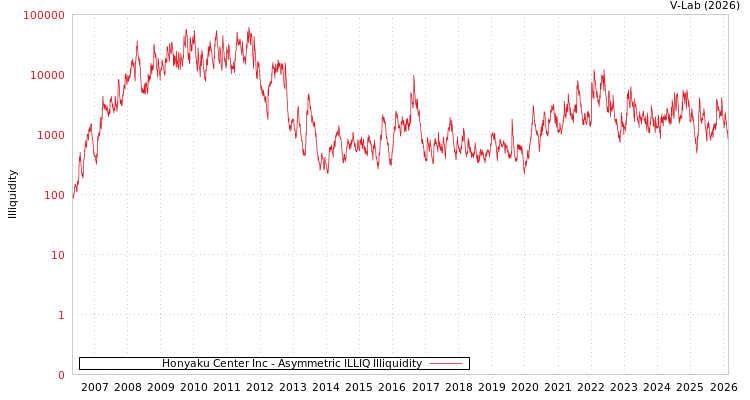 graph of Honyaku Center Inc ILLIQ-AMEM