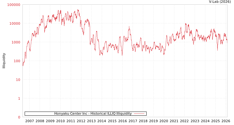 graph of Honyaku Center Inc ILLIQ-HIST