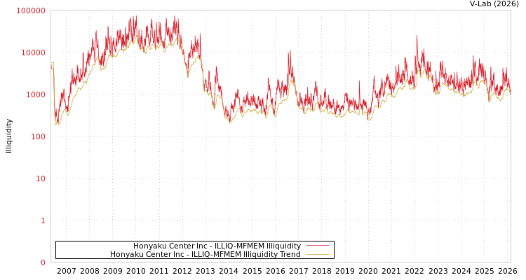 graph of Honyaku Center Inc ILLIQ-MFMEM