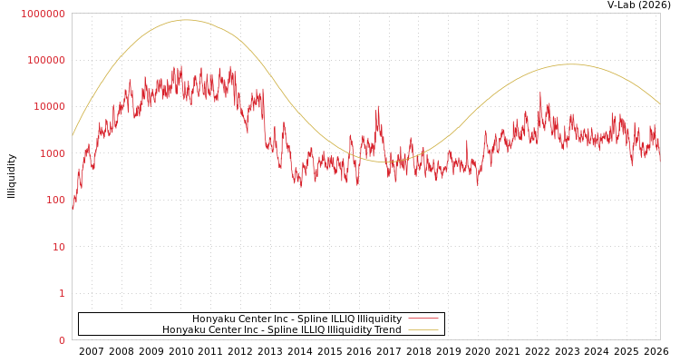 graph of Honyaku Center Inc ILLIQ-SMEM