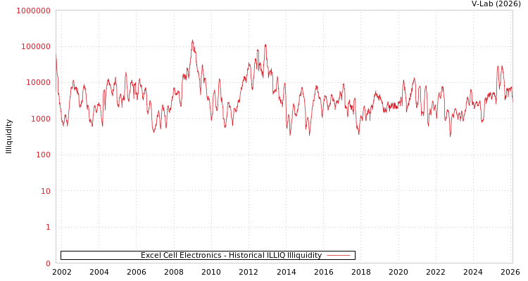 graph of Excel Cell Electronics ILLIQ-HIST