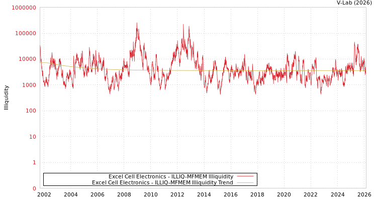 graph of Excel Cell Electronics ILLIQ-MFMEM