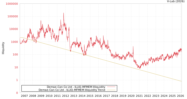 graph of Demae-Can Co Ltd ILLIQ-MFMEM
