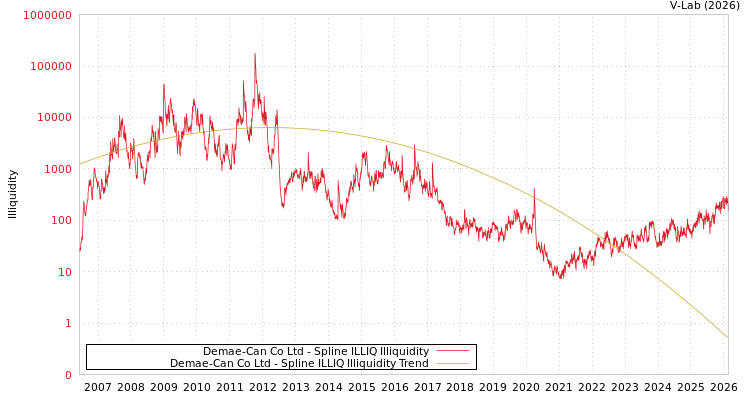 graph of Demae-Can Co Ltd ILLIQ-SMEM
