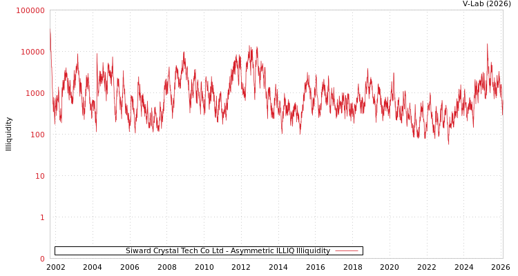 graph of Siward Crystal Tech Co Ltd ILLIQ-AMEM