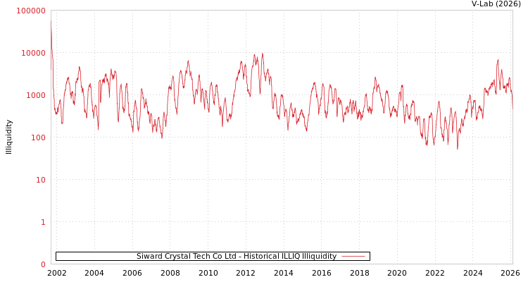 graph of Siward Crystal Tech Co Ltd ILLIQ-HIST