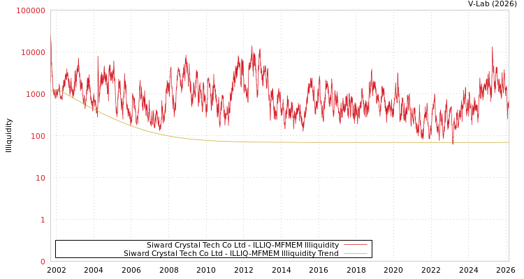 graph of Siward Crystal Tech Co Ltd ILLIQ-MFMEM