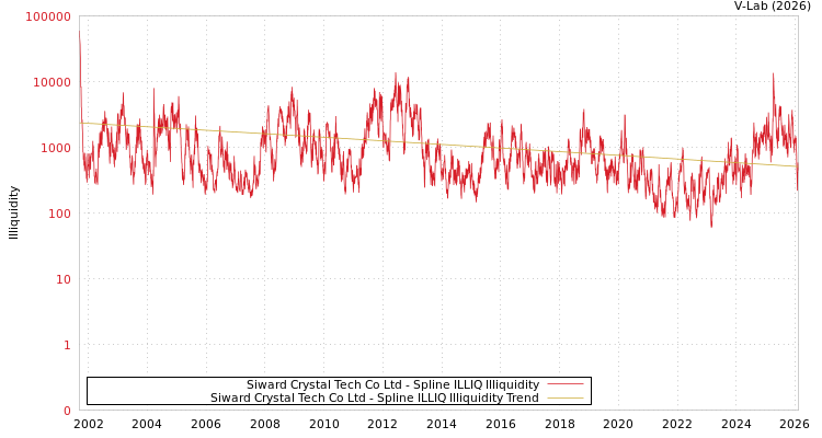 graph of Siward Crystal Tech Co Ltd ILLIQ-SMEM