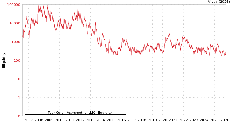 graph of Tear Corp ILLIQ-AMEM