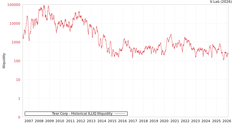 graph of Tear Corp ILLIQ-HIST