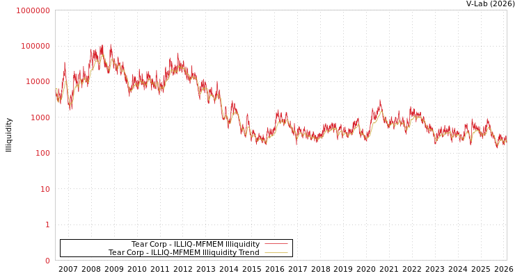 graph of Tear Corp ILLIQ-MFMEM