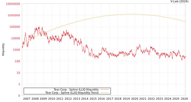 graph of Tear Corp ILLIQ-SMEM