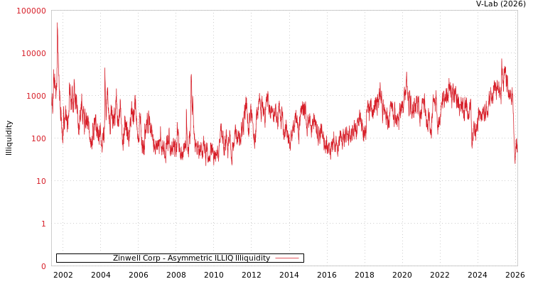 graph of Zinwell Corp ILLIQ-AMEM