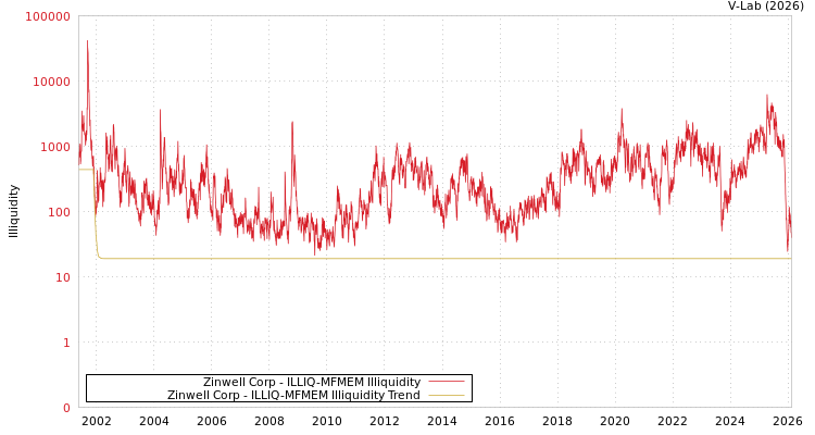 graph of Zinwell Corp ILLIQ-MFMEM