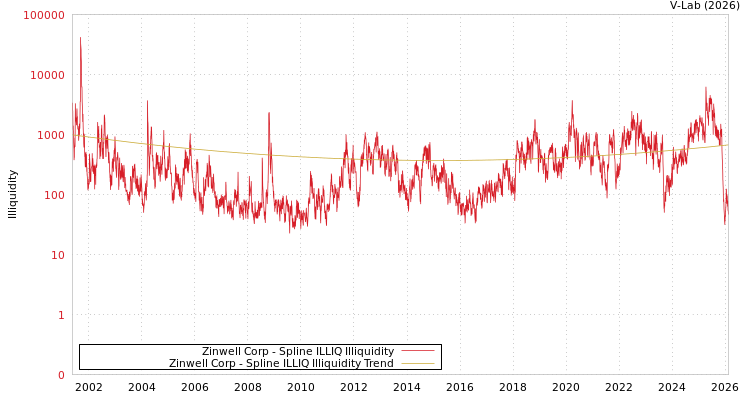 graph of Zinwell Corp ILLIQ-SMEM