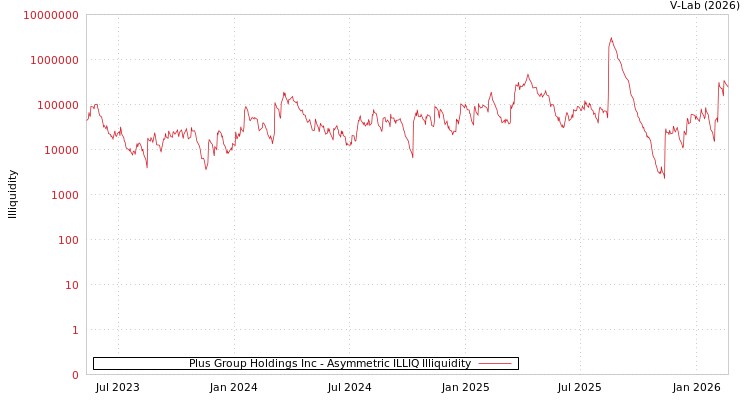 graph of Plus Group Holdings Inc ILLIQ-AMEM