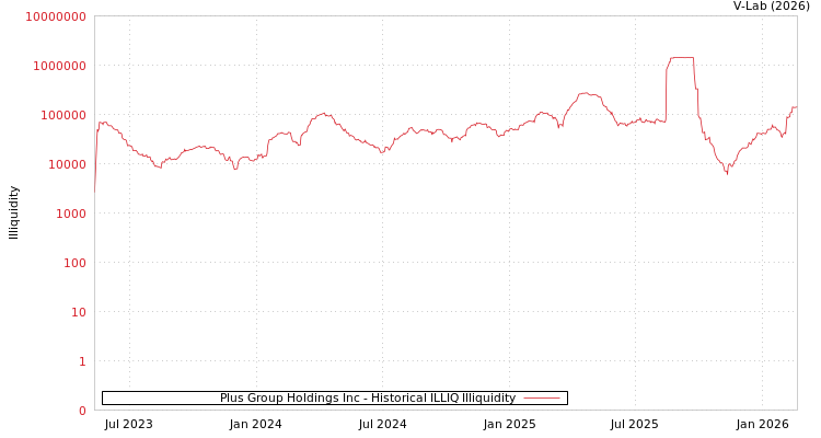 graph of Plus Group Holdings Inc ILLIQ-HIST