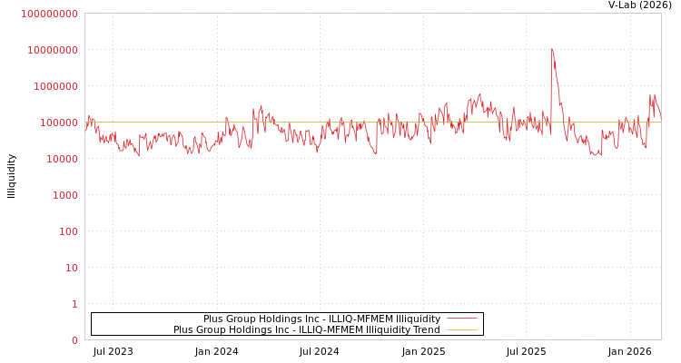 graph of Plus Group Holdings Inc ILLIQ-MFMEM